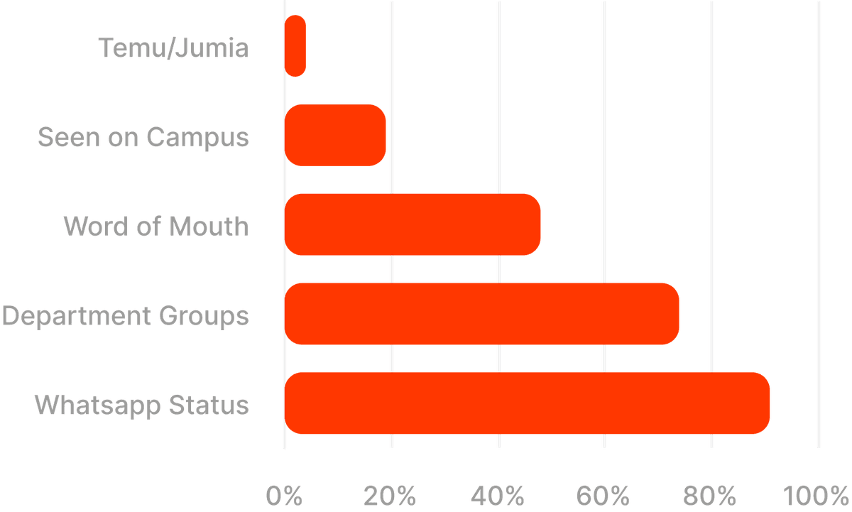 Discovery channels bar chart