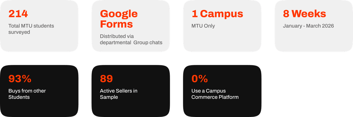 Survey methodology statistics